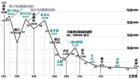 川藏线详细路程情况及沿线海拔立面图:成都-119道班(精确,建议骑行时