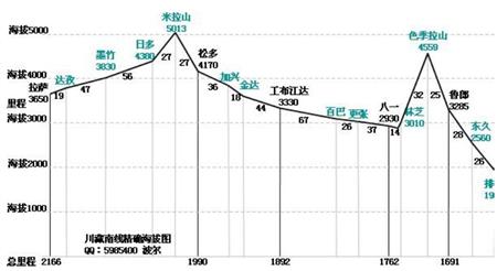 川藏线详细路程情况及沿线海拔立面图:鲁朗-拉萨(完全精确,建议骑行时